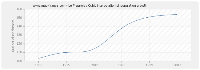 Le Frasnois : Cubic interpolation of population growth